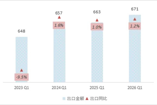 外贸出口 | 今年一季度全国纺织品服装出口670.8亿美元，同比增长1.2%
