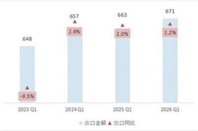外贸出口 | 今年一季度全国纺织品服装出口670.8亿美元，同比增长1.2%